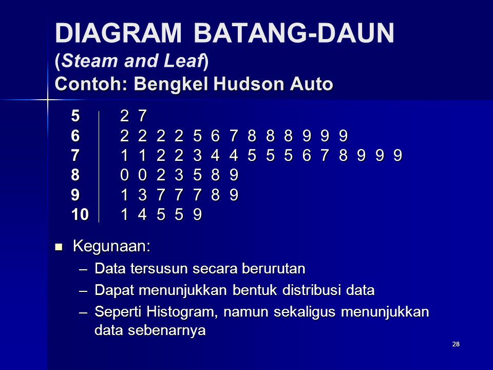 DIAGRAM BATANG-DAUN (Steam and Leaf) Contoh: Bengkel Hudson Auto