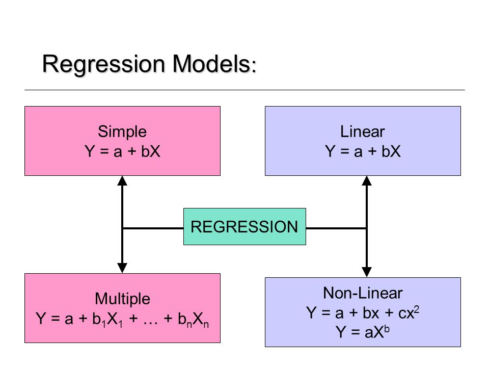 Regression Models: Simple Y = a + bX Linear Y = a + bX REGRESSION