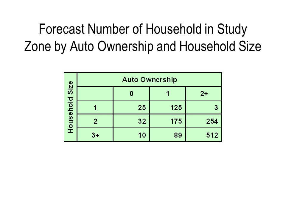 Forecast Number of Household in Study Zone by Auto Ownership and Household Size