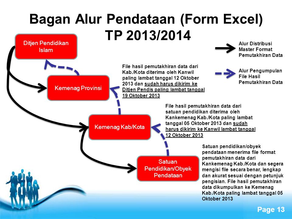Bagan Alur Pendataan (Form Excel) TP 2013/2014