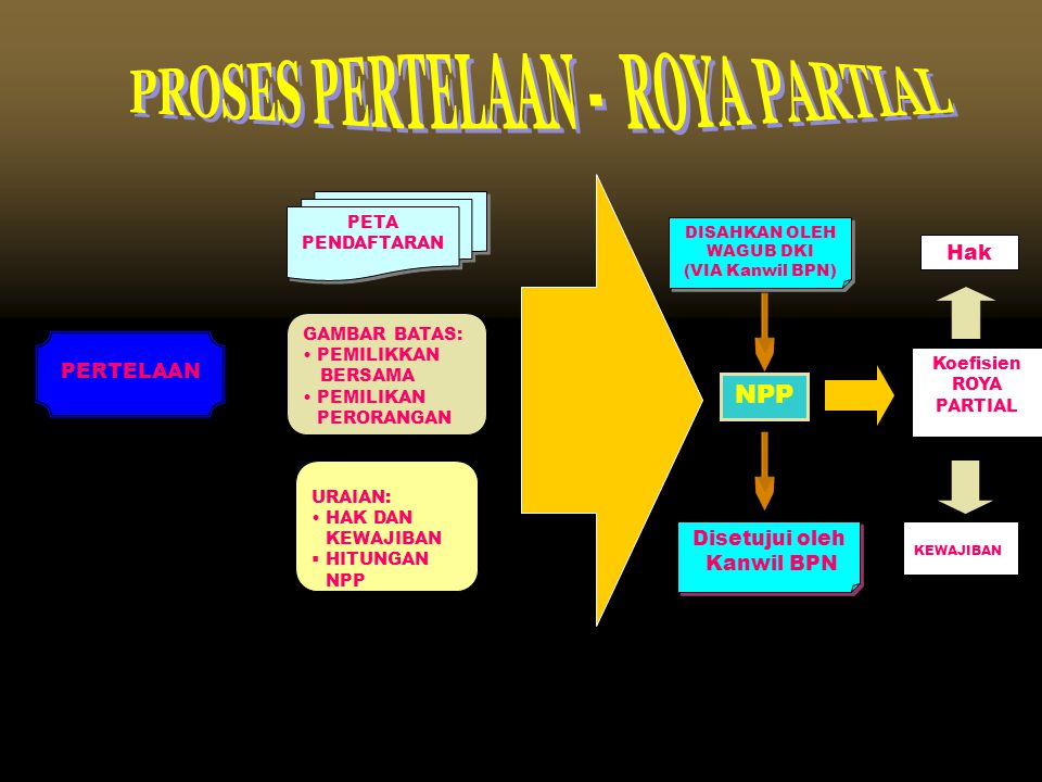 PROSES PERTELAAN - ROYA PARTIAL