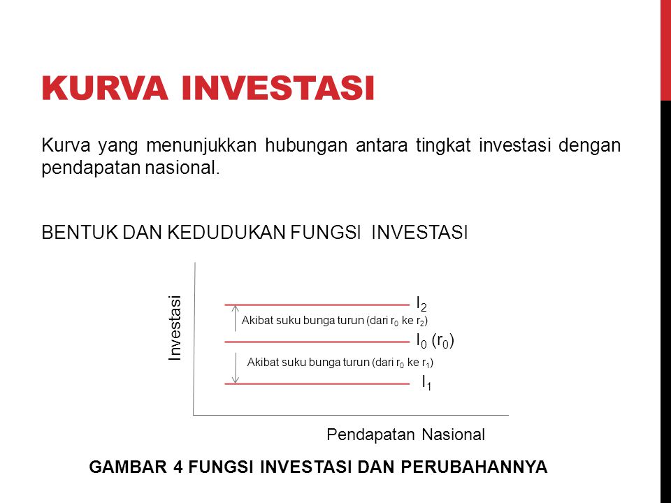 KURVA INVESTASI Kurva yang menunjukkan hubungan antara tingkat investasi dengan pendapatan nasional. BENTUK DAN KEDUDUKAN FUNGSI INVESTASI
