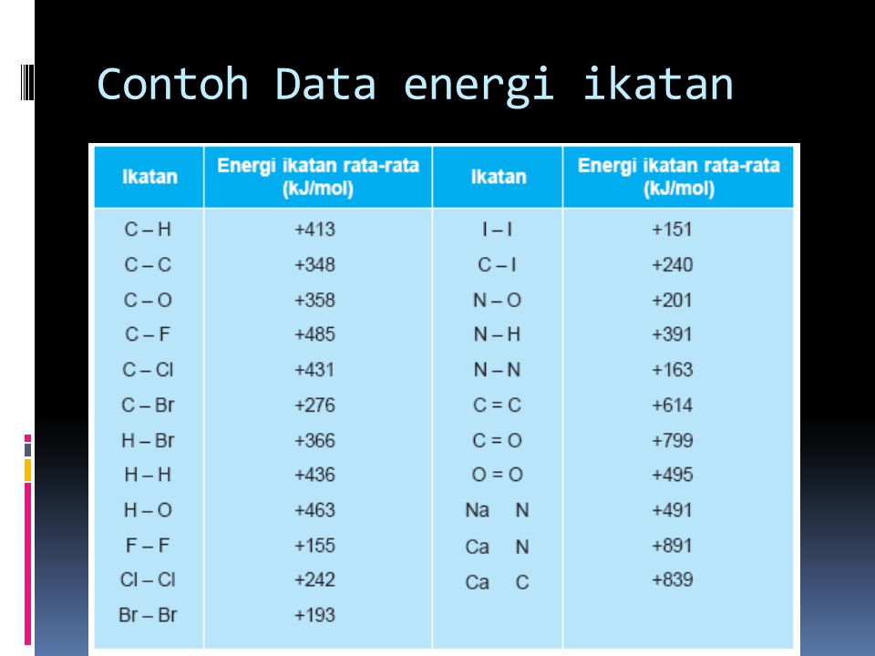 Contoh Data energi ikatan