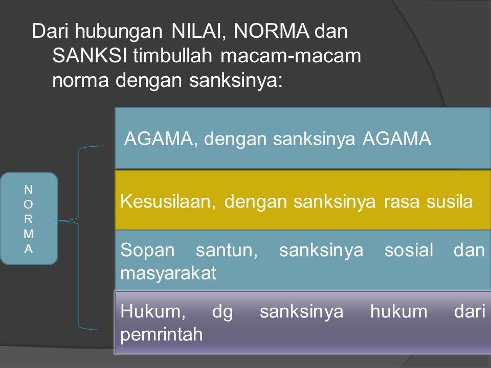 Dari hubungan NILAI, NORMA dan SANKSI timbullah macam-macam norma dengan sanksinya:
