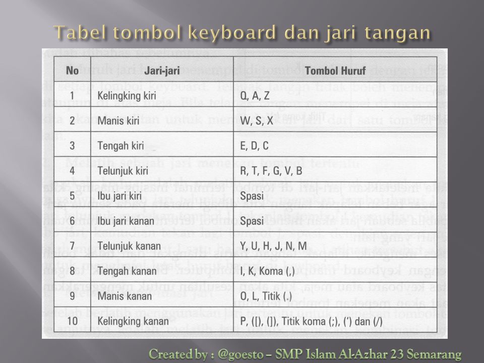 Tabel tombol keyboard dan jari tangan