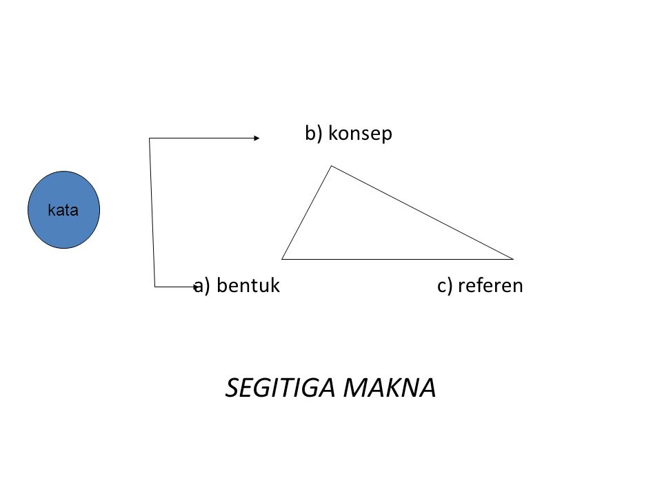 b) konsep kata a) bentuk c) referen SEGITIGA MAKNA kata