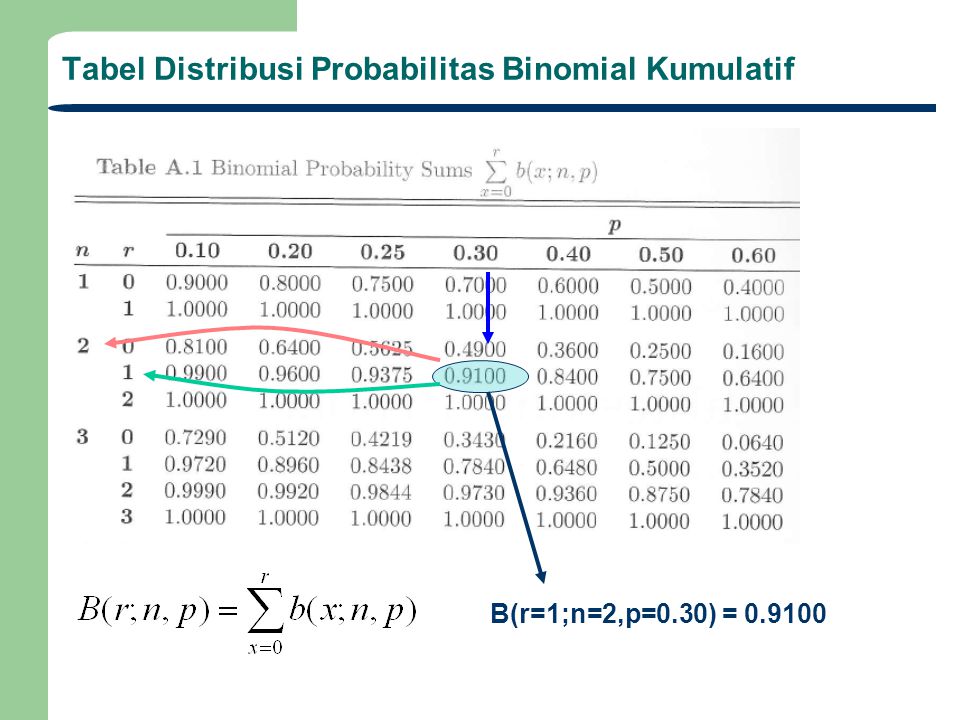 Tabel Distribusi Probabilitas Binomial Kumulatif