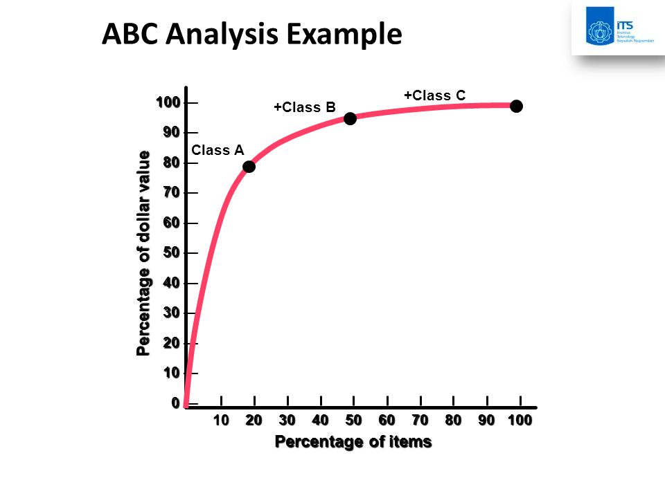 ABC Analysis Example Percentage of dollar value Percentage of items 10