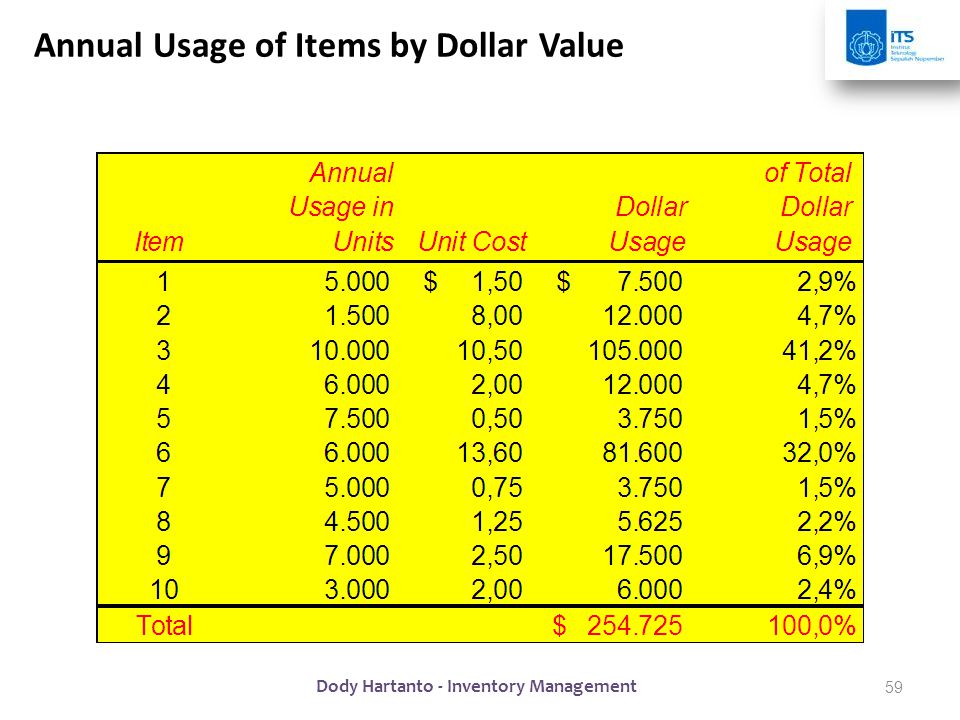 Annual Usage of Items by Dollar Value