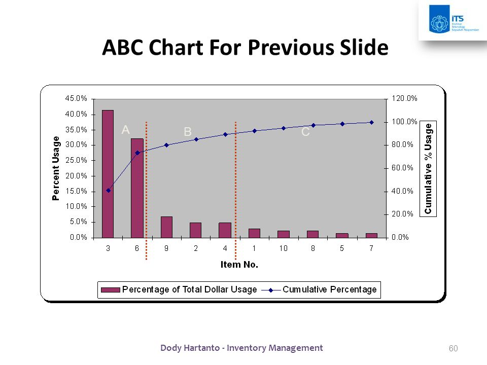 ABC Chart For Previous Slide