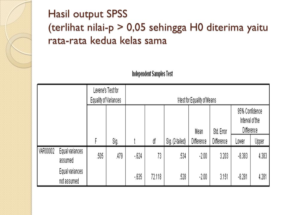 Hasil output SPSS (terlihat nilai-p > 0,05 sehingga H0 diterima yaitu rata-rata kedua kelas sama
