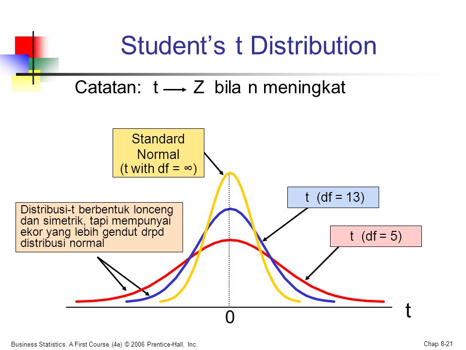 Student’s t Distribution