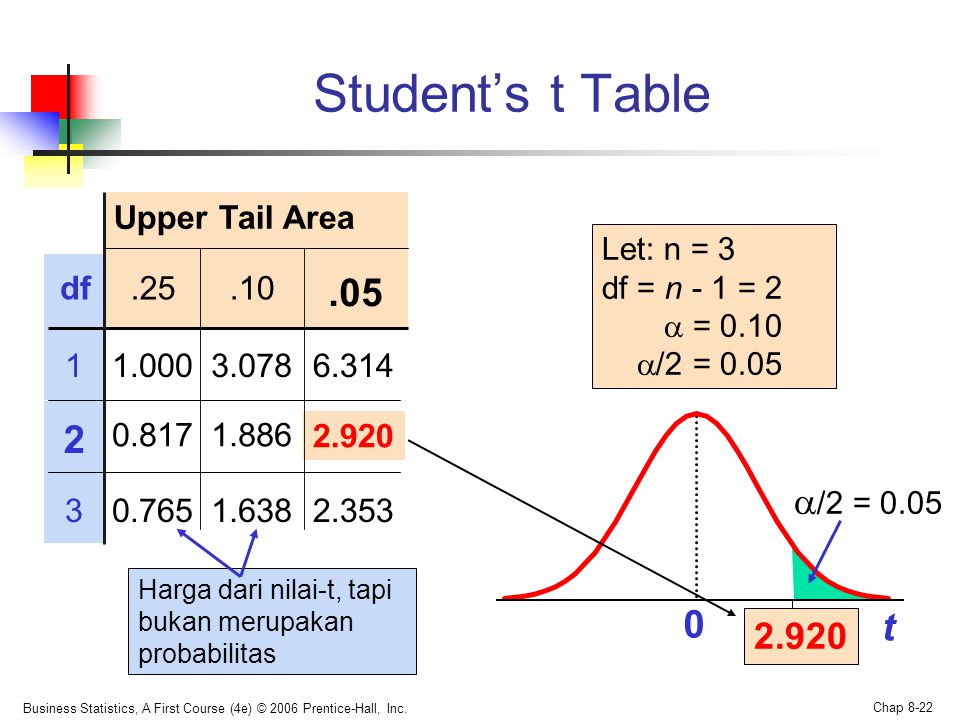 Student’s t Table t /2 = Upper Tail Area df