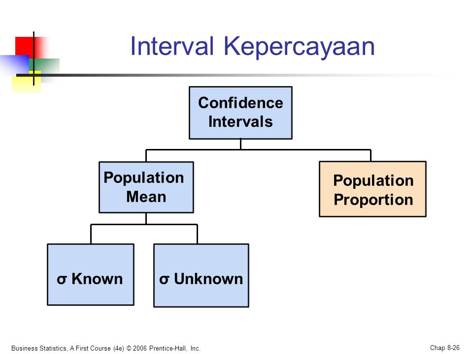 Interval Kepercayaan Confidence Intervals Population Mean Population