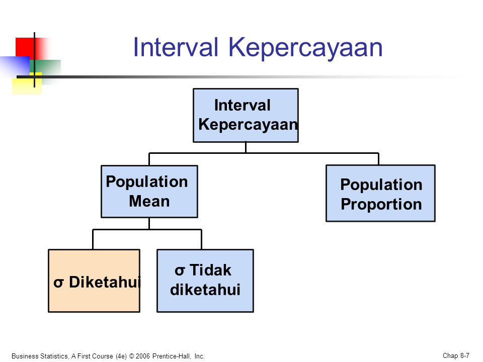 Interval Kepercayaan Interval Kepercayaan Population Population Mean