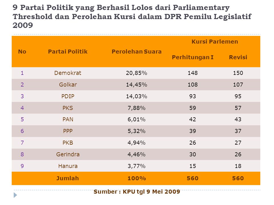 9 Partai Politik yang Berhasil Lolos dari Parliamentary Threshold dan Perolehan Kursi dalam DPR Pemilu Legislatif 2009
