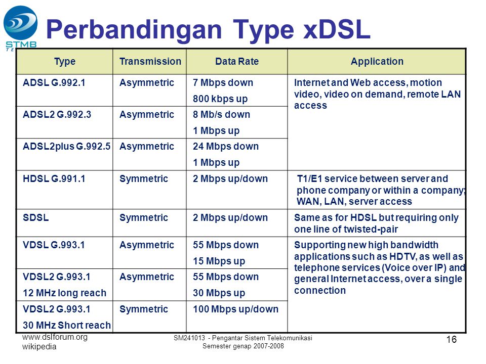 Perbandingan Type xDSL