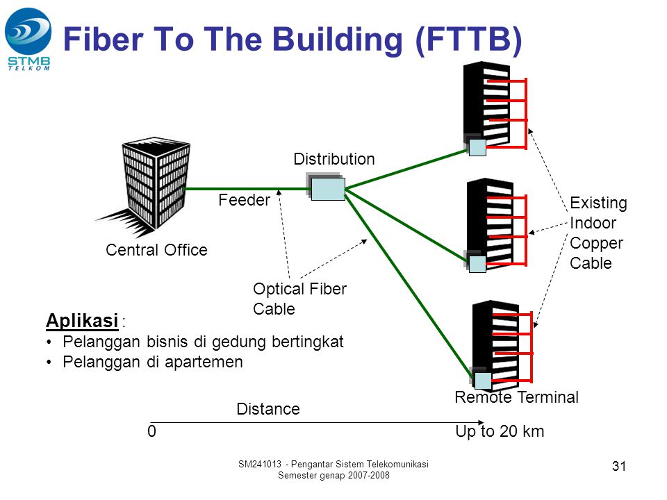 Fiber To The Building (FTTB)