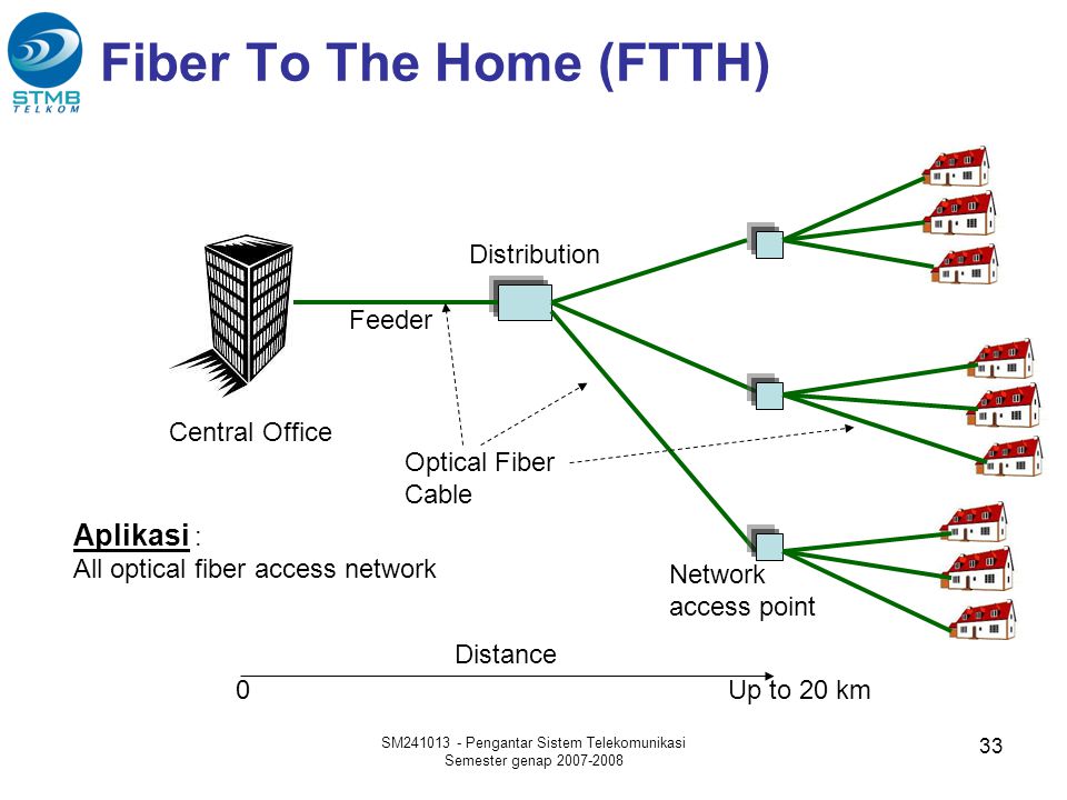 Fiber To The Home (FTTH)