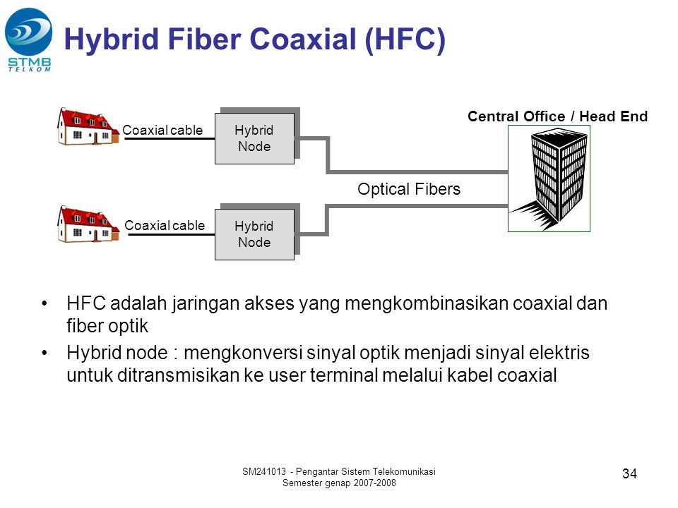 Hybrid Fiber Coaxial (HFC)