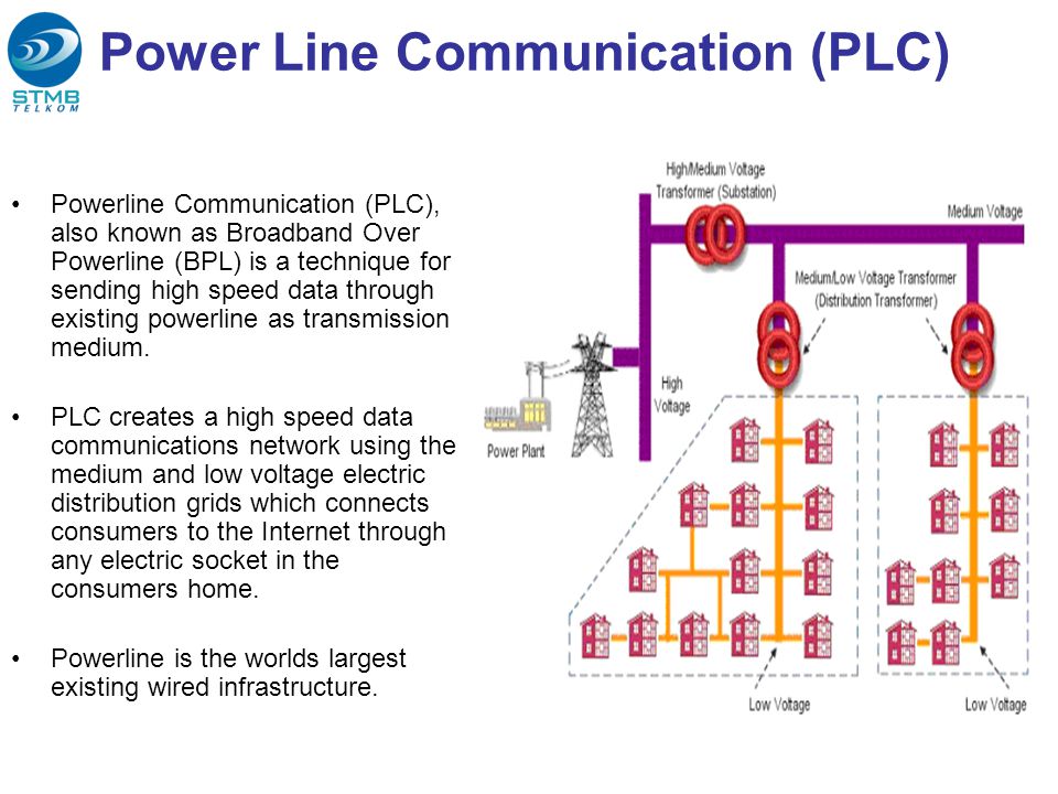 Power Line Communication (PLC)