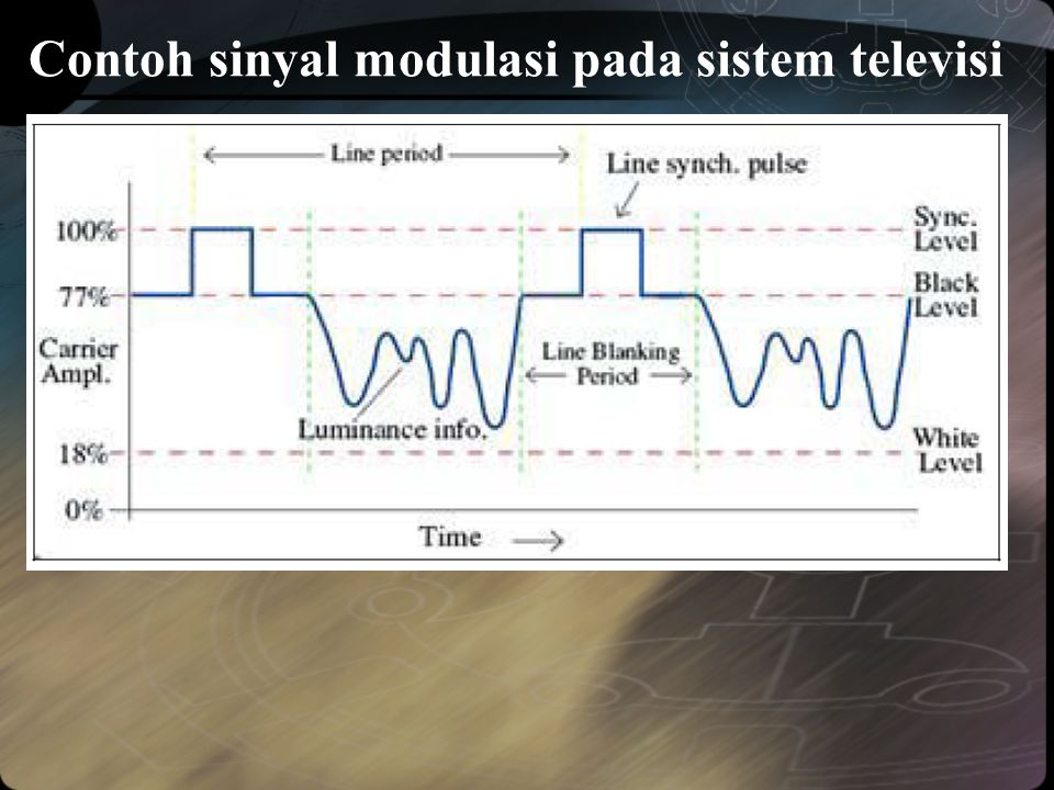 Contoh sinyal modulasi pada sistem televisi