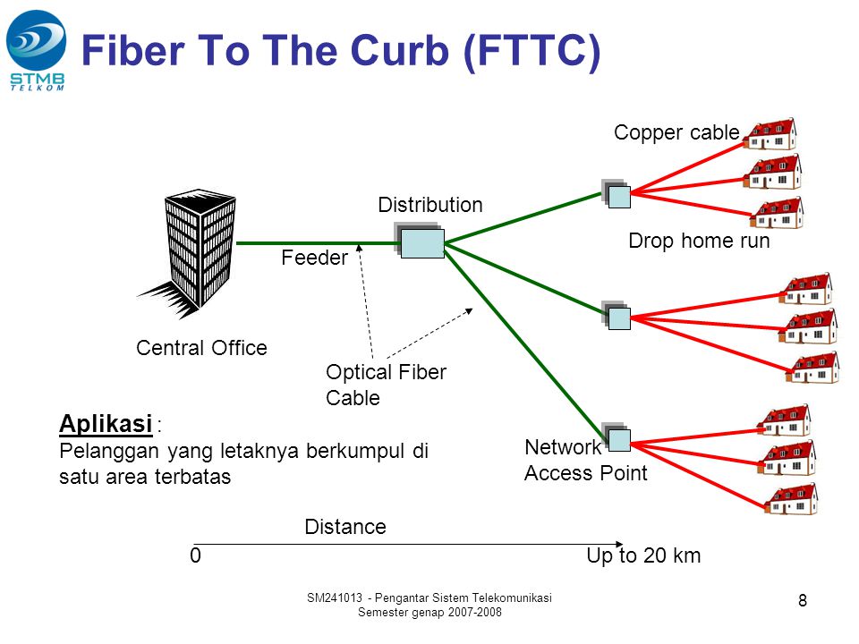 Fiber To The Curb (FTTC)