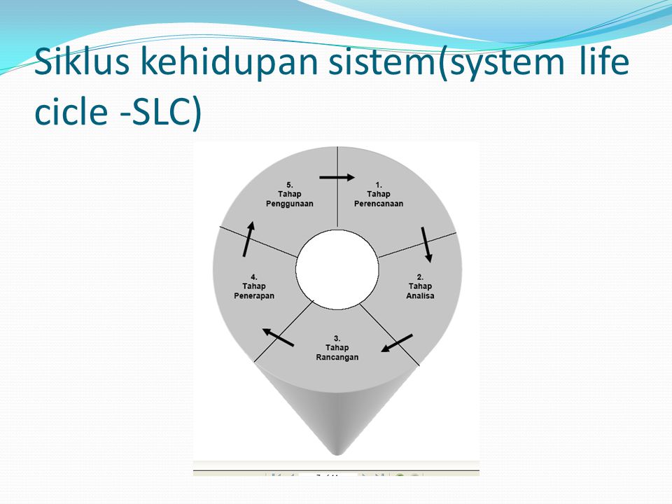 Siklus kehidupan sistem(system life cicle -SLC)