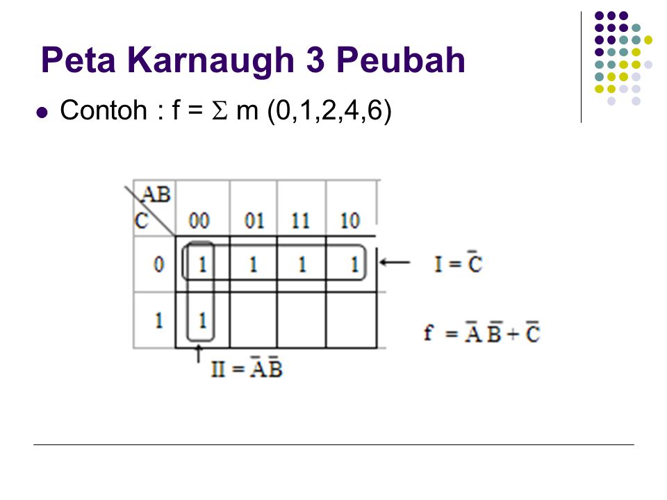 Peta Karnaugh 3 Peubah Contoh : f =  m (0,1,2,4,6)