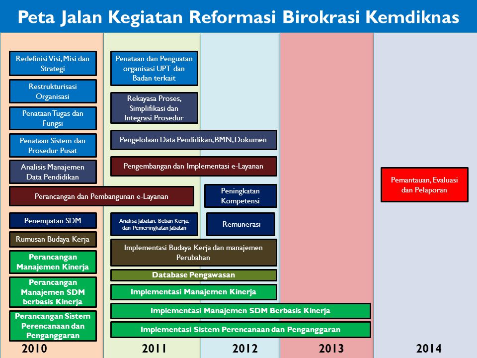 Peta Jalan Kegiatan Reformasi Birokrasi Kemdiknas