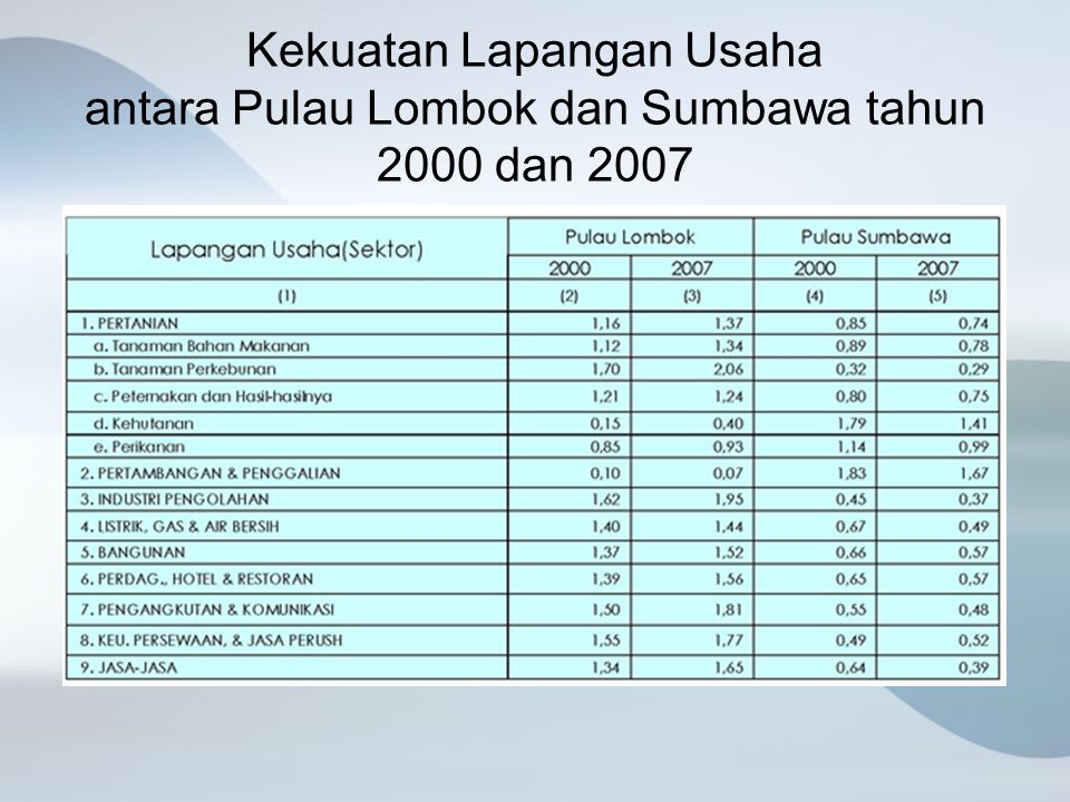 Kekuatan Lapangan Usaha antara Pulau Lombok dan Sumbawa tahun 2000 dan 2007