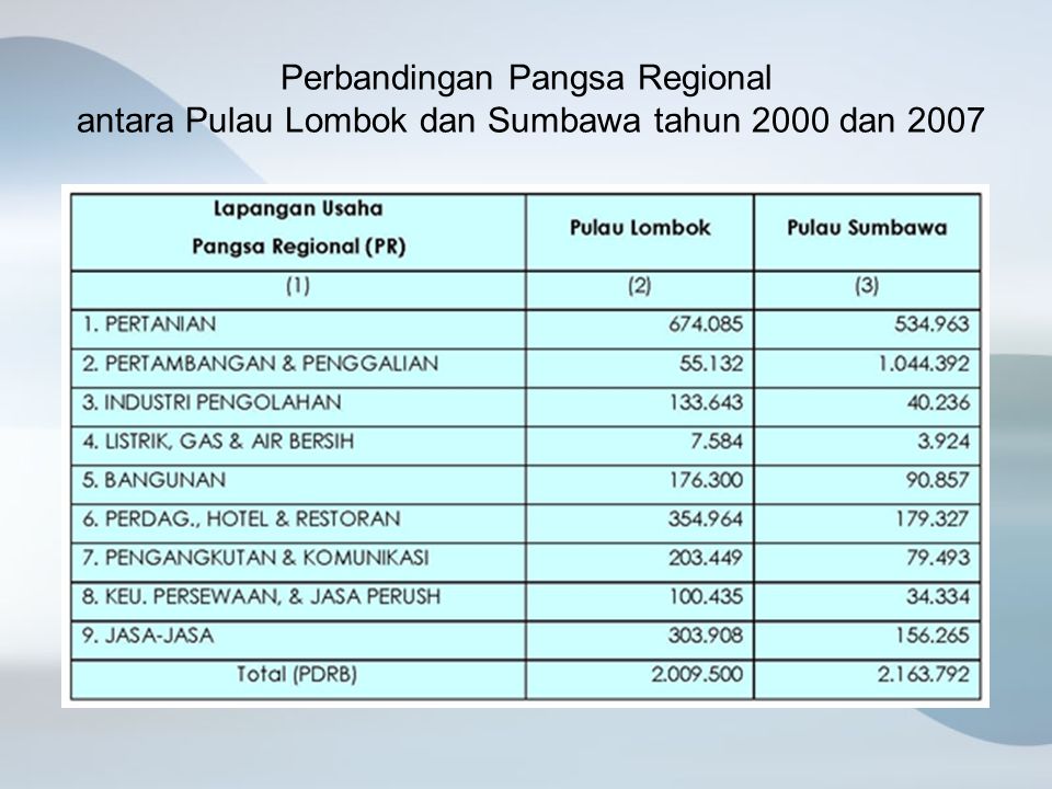 Perbandingan Pangsa Regional antara Pulau Lombok dan Sumbawa tahun 2000 dan 2007