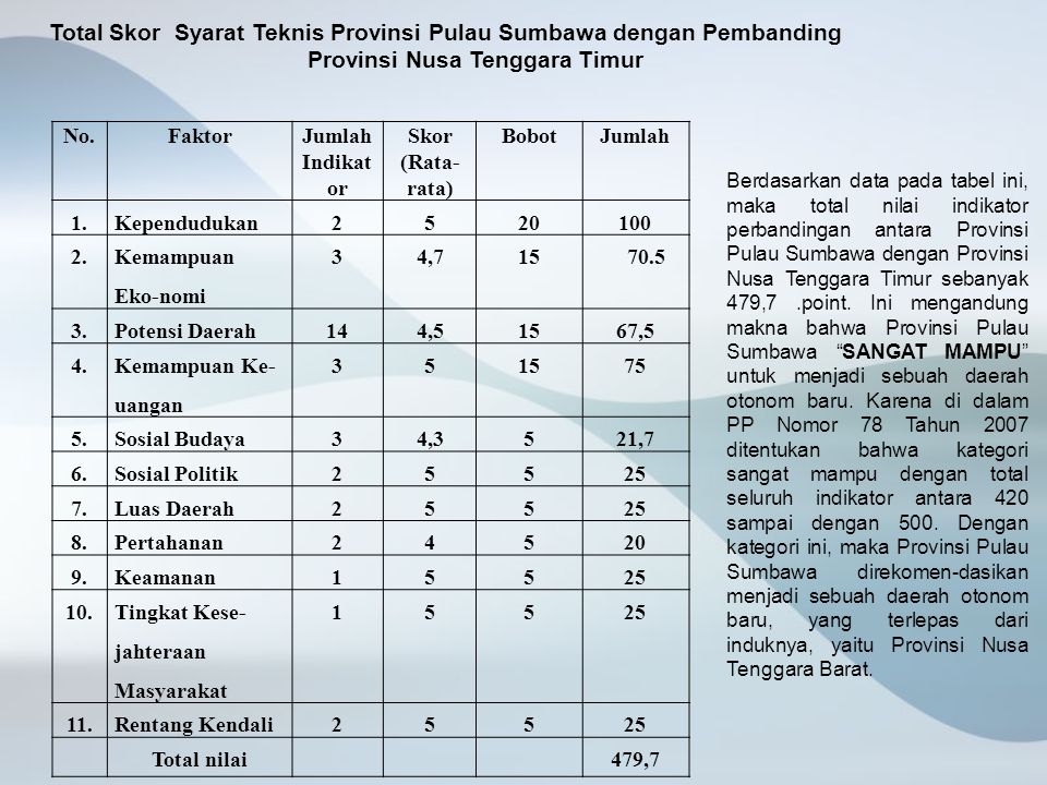 Total Skor Syarat Teknis Provinsi Pulau Sumbawa dengan Pembanding