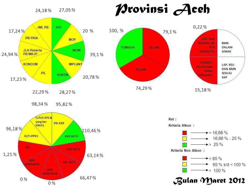 Provinsi Aceh Bulan Maret ,18 % 27,05 % 0,22 % 17,24 % 20 %
