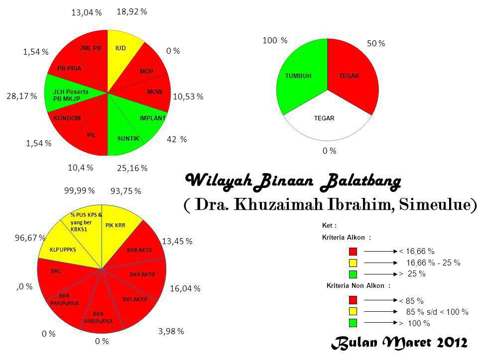 Wilayah Binaan Balatbang ( Dra. Khuzaimah Ibrahim, Simeulue)