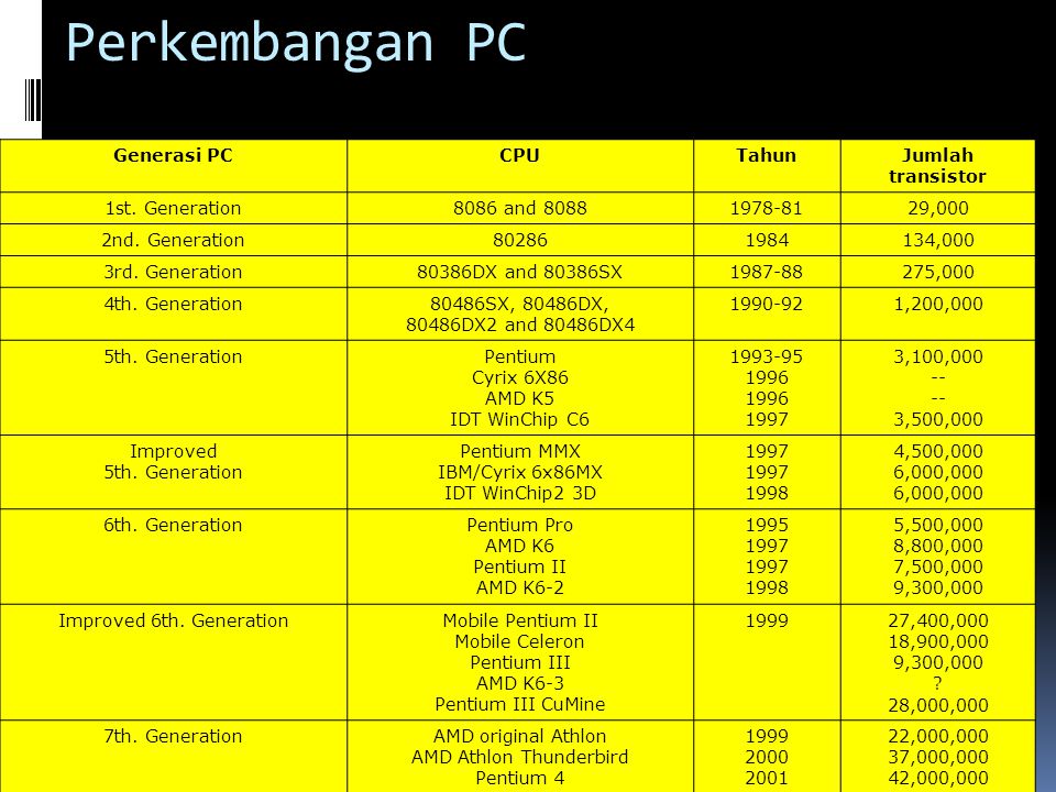 Perkembangan PC Generasi PC CPU Tahun Jumlah transistor