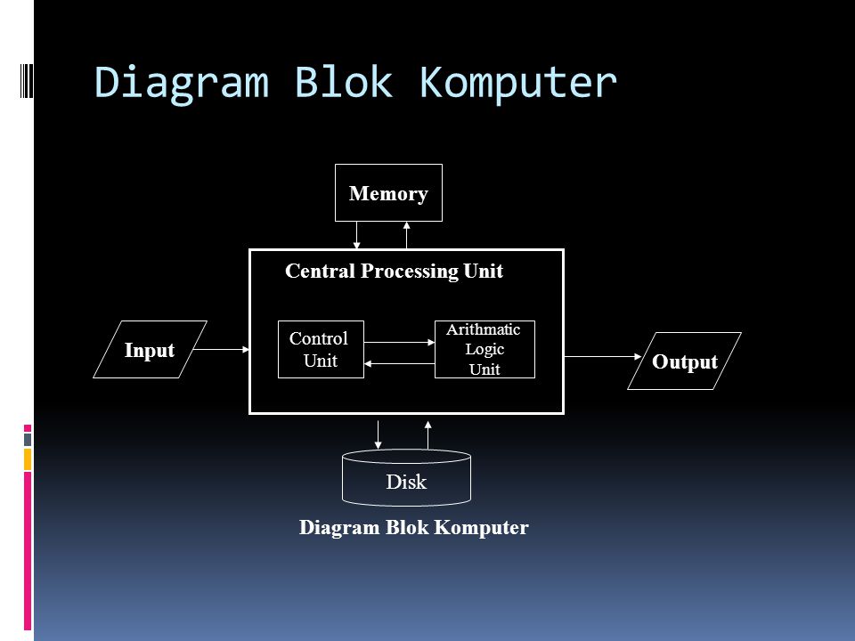 Diagram Blok Komputer Memory Central Processing Unit Input Output Disk