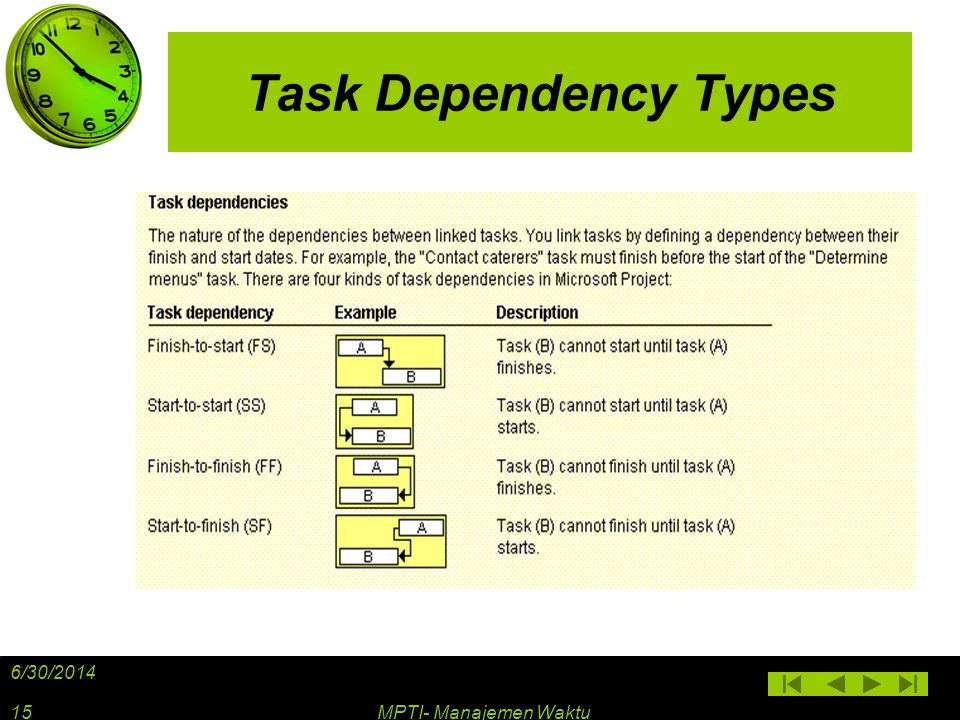 Task Dependency Types 4/3/2017 MPTI- Manajemen Waktu