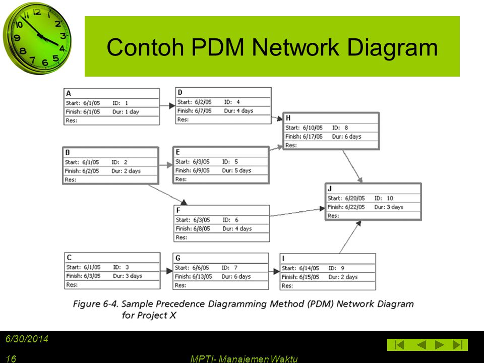 Contoh PDM Network Diagram