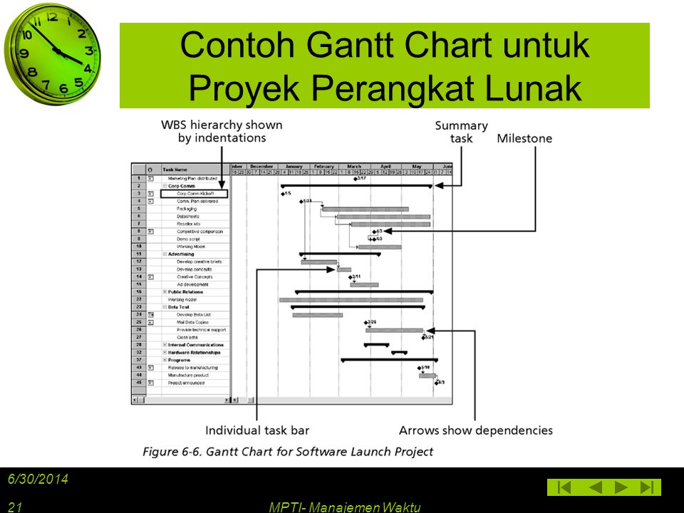 Contoh Gantt Chart untuk Proyek Perangkat Lunak