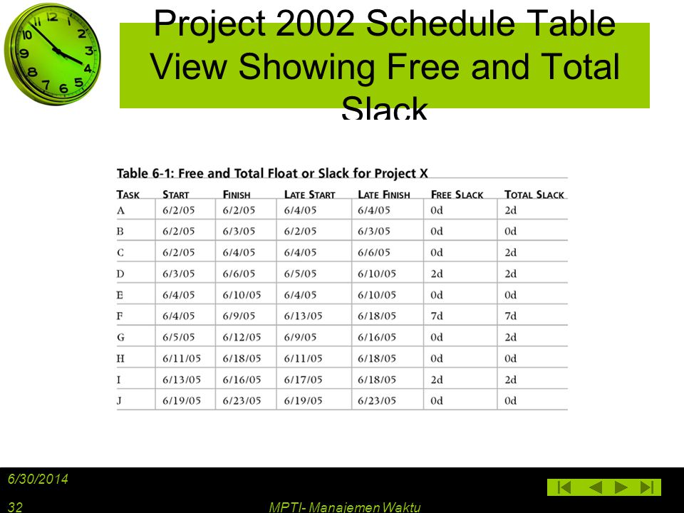 Project 2002 Schedule Table View Showing Free and Total Slack