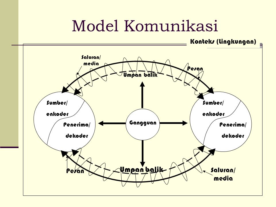 Model Komunikasi Konteks (Lingkungan) Pesan Umpan balik Sumber/