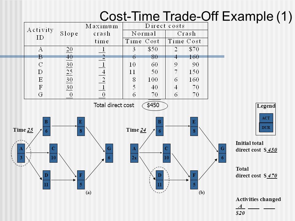 Cost-Time Trade-Off Example (1)