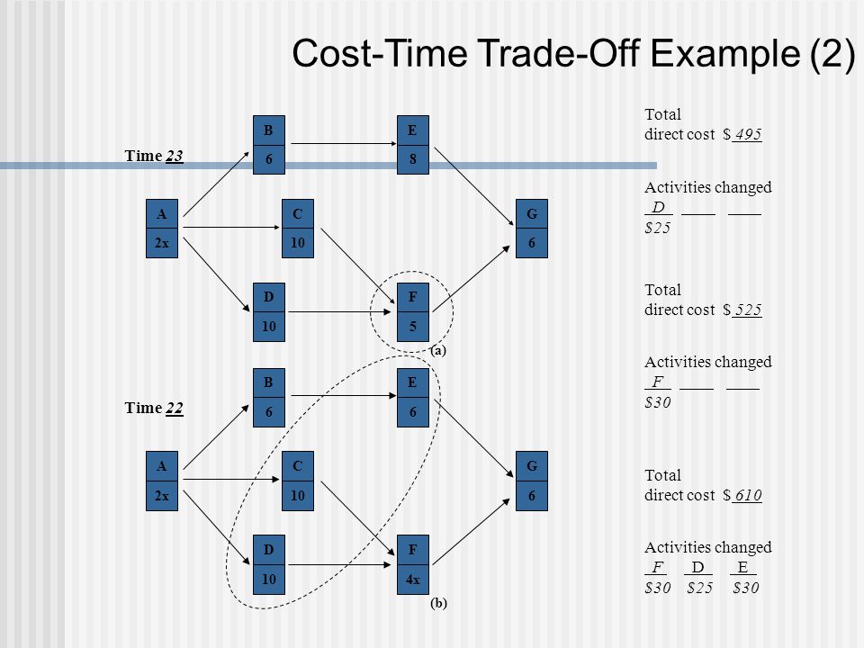 Cost-Time Trade-Off Example (2)
