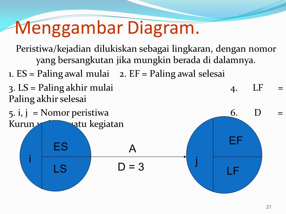 Menggambar Diagram. EF ES A i j D = 3 LS LF