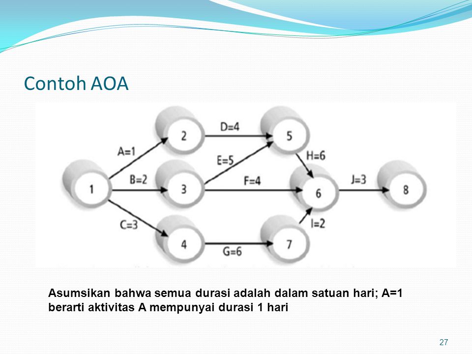 Contoh AOA Asumsikan bahwa semua durasi adalah dalam satuan hari; A=1 berarti aktivitas A mempunyai durasi 1 hari.