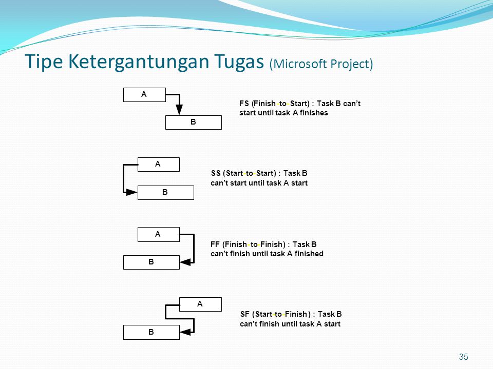 Tipe Ketergantungan Tugas (Microsoft Project)
