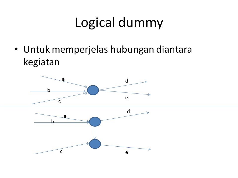 Logical dummy Untuk memperjelas hubungan diantara kegiatan a d b e c d