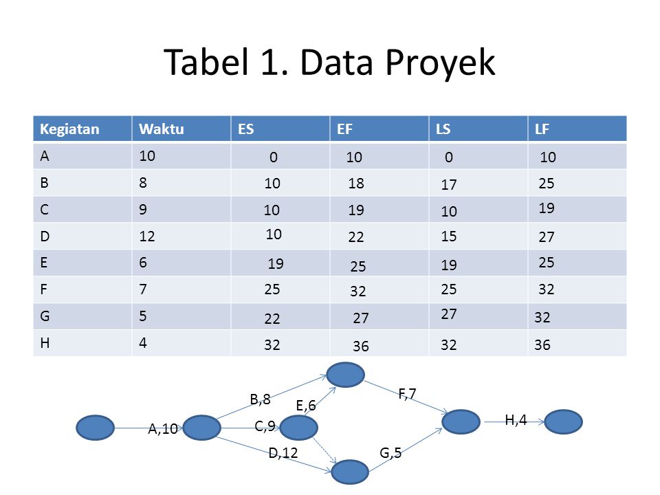 Tabel 1. Data Proyek Kegiatan Waktu ES EF LS LF A 10 B 8 C 9 D 12 E 6