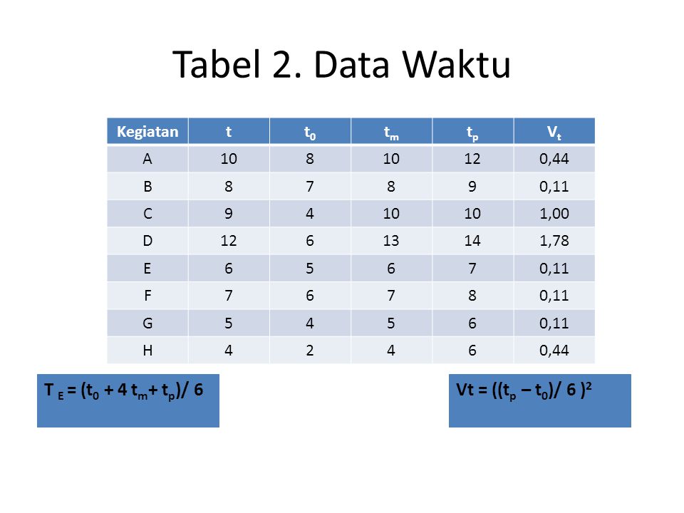 Tabel 2. Data Waktu T E = (t0 + 4 tm+ tp)/ 6 Vt = ((tp – t0)/ 6 )2